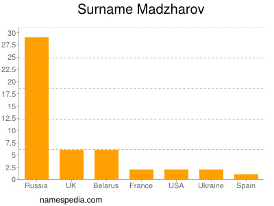 Surname Madzharov