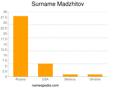 Surname Madzhitov