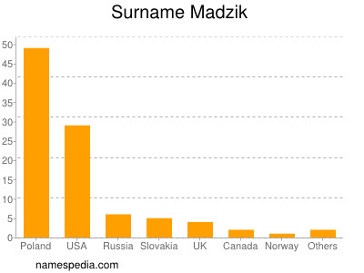 Surname Madzik