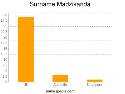 Surname Madzikanda