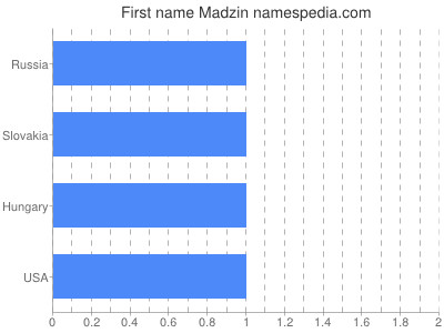Given name Madzin