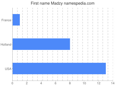Given name Madzy