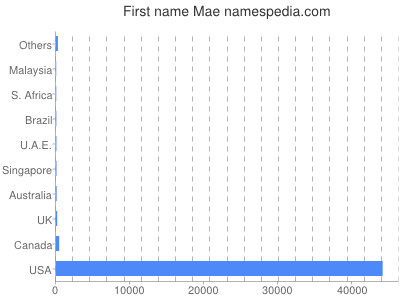 Given name Mae