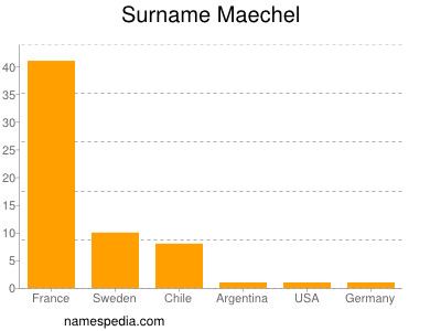 Surname Maechel