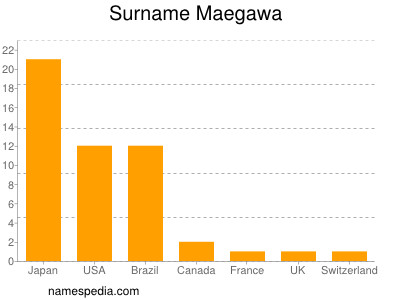 Surname Maegawa