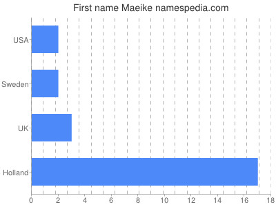 Given name Maeike