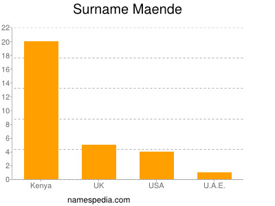 Surname Maende