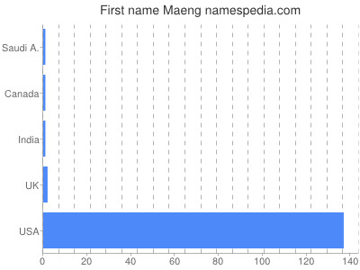 Given name Maeng