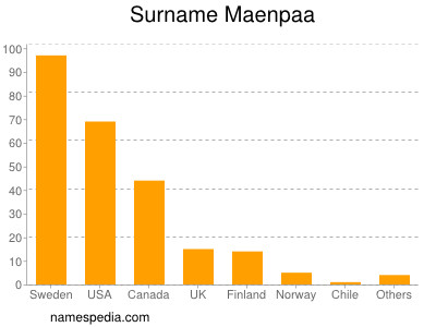 Surname Maenpaa