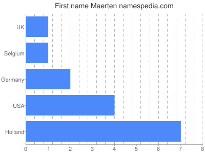 Given name Maerten