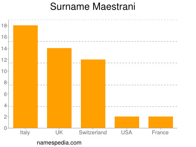Surname Maestrani