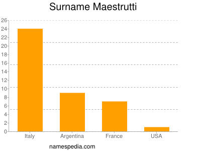 Surname Maestrutti
