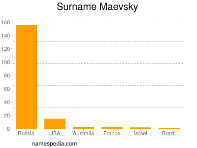 Surname Maevsky