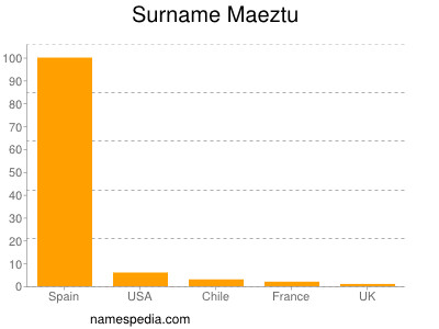 Surname Maeztu