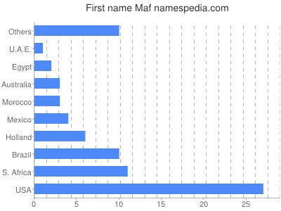 Given name Maf