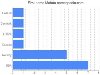 Given name Mafata
