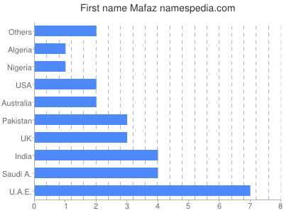 Given name Mafaz