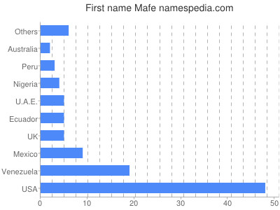 Given name Mafe