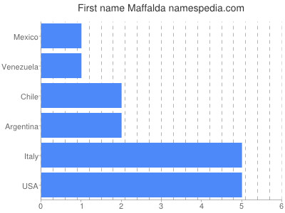 Given name Maffalda