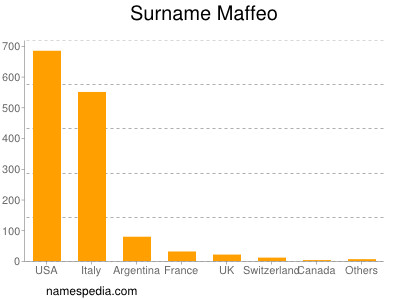 Surname Maffeo