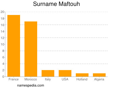 Surname Maftouh