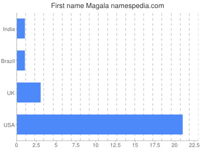 Given name Magala