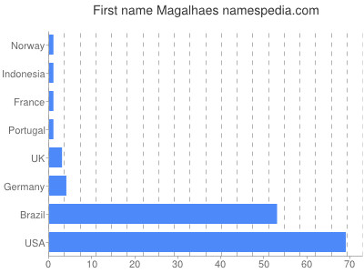 Given name Magalhaes