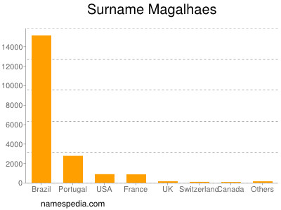 Surname Magalhaes