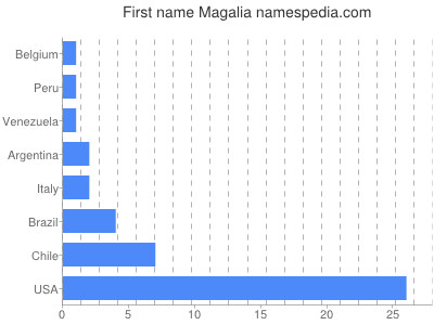 Given name Magalia