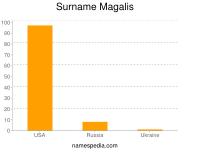 Surname Magalis
