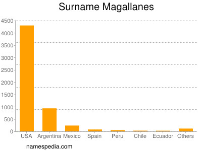 Surname Magallanes
