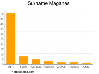 Surname Maganas