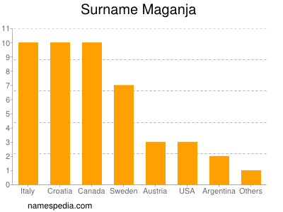 Surname Maganja