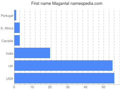 Given name Maganlal