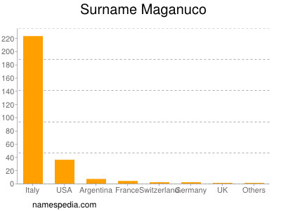Surname Maganuco