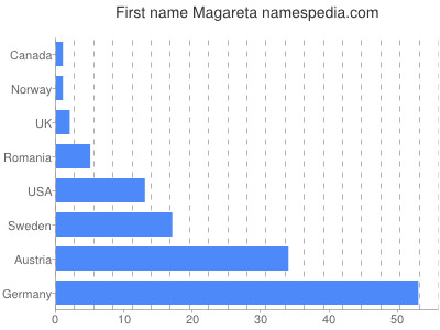Given name Magareta