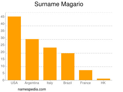 Surname Magario