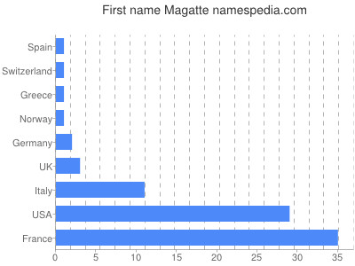 Given name Magatte