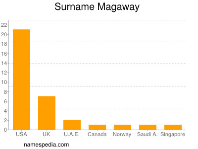 Surname Magaway