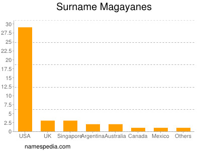 Surname Magayanes