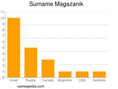 Surname Magazanik