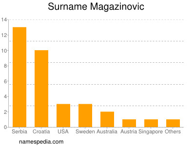 Surname Magazinovic