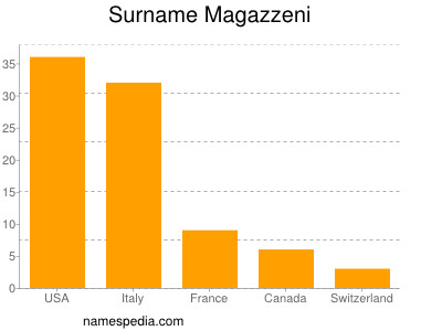 Surname Magazzeni