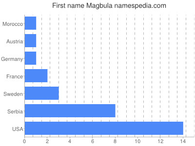 Given name Magbula