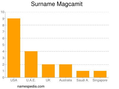 Surname Magcamit