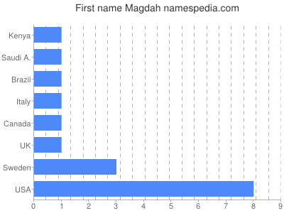 Given name Magdah