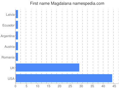 Given name Magdalana