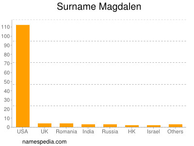 Surname Magdalen