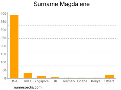 Surname Magdalene