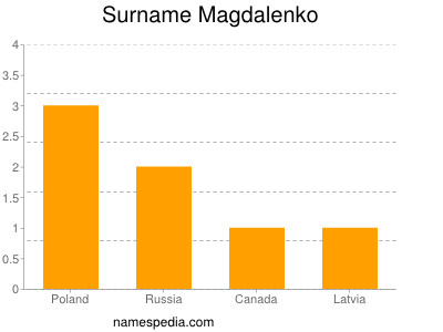 Surname Magdalenko